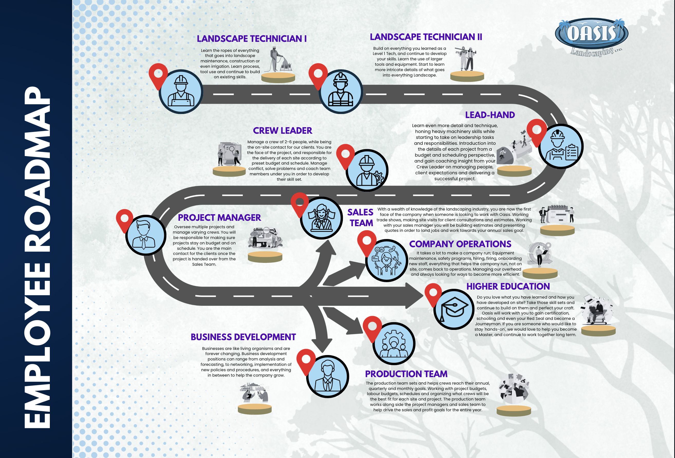 our employee journey roadmap